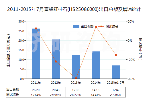 2011-2015年7月富鋁紅柱石(HS25086000)出口總額及增速統(tǒng)計(jì)
